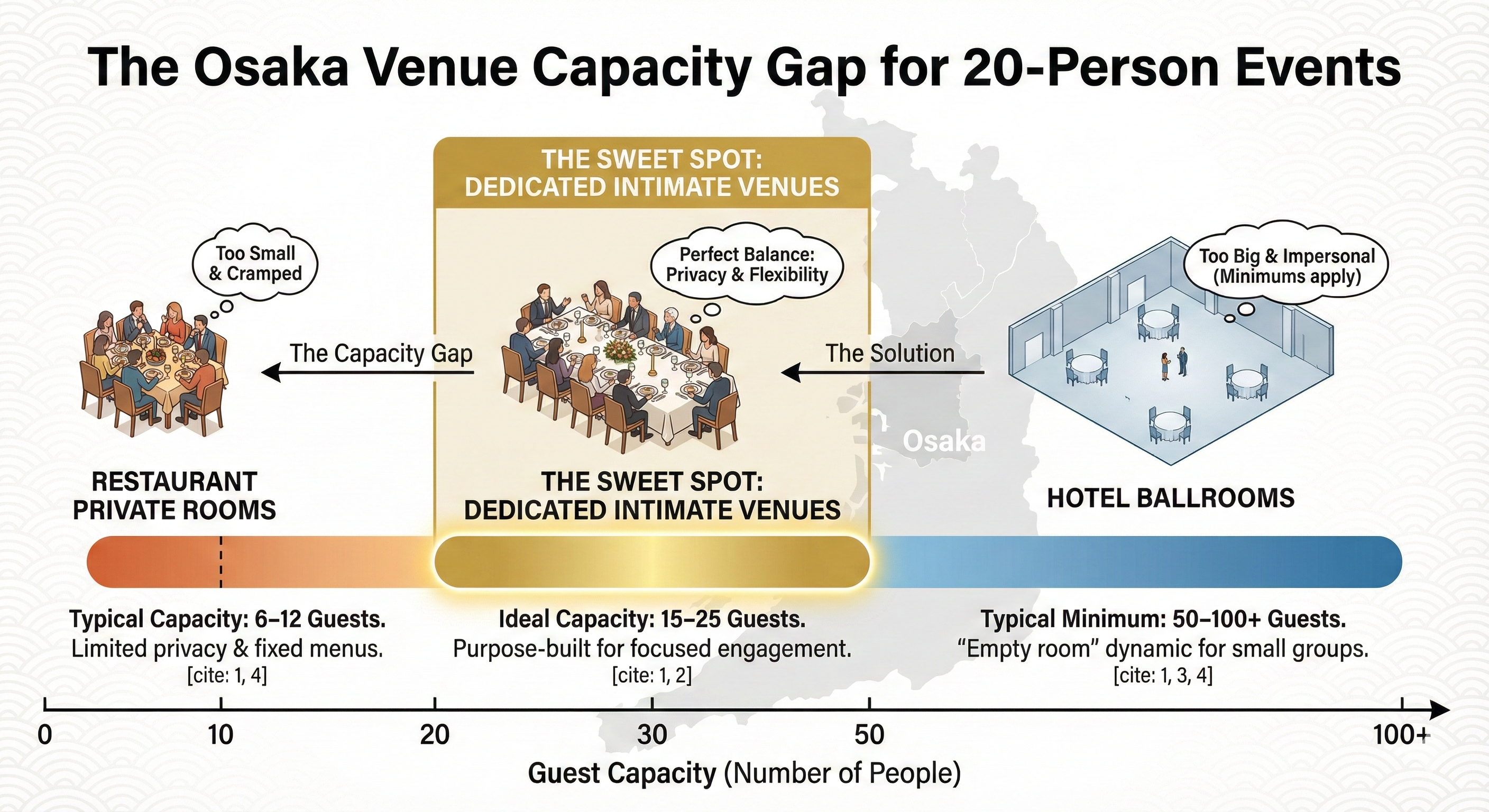Infographic comparing venue capacity ranges showing the gap between restaurant private rooms and hotel ballrooms for 20-person events