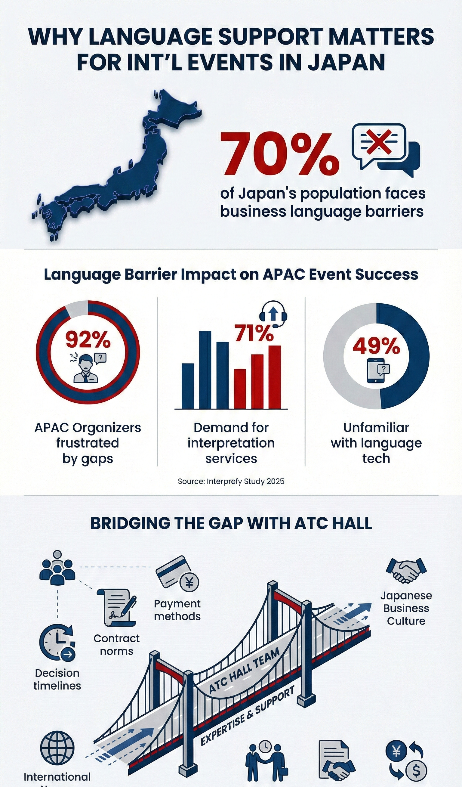 International conference setup in modern hall with bay windows and bilingual event staff