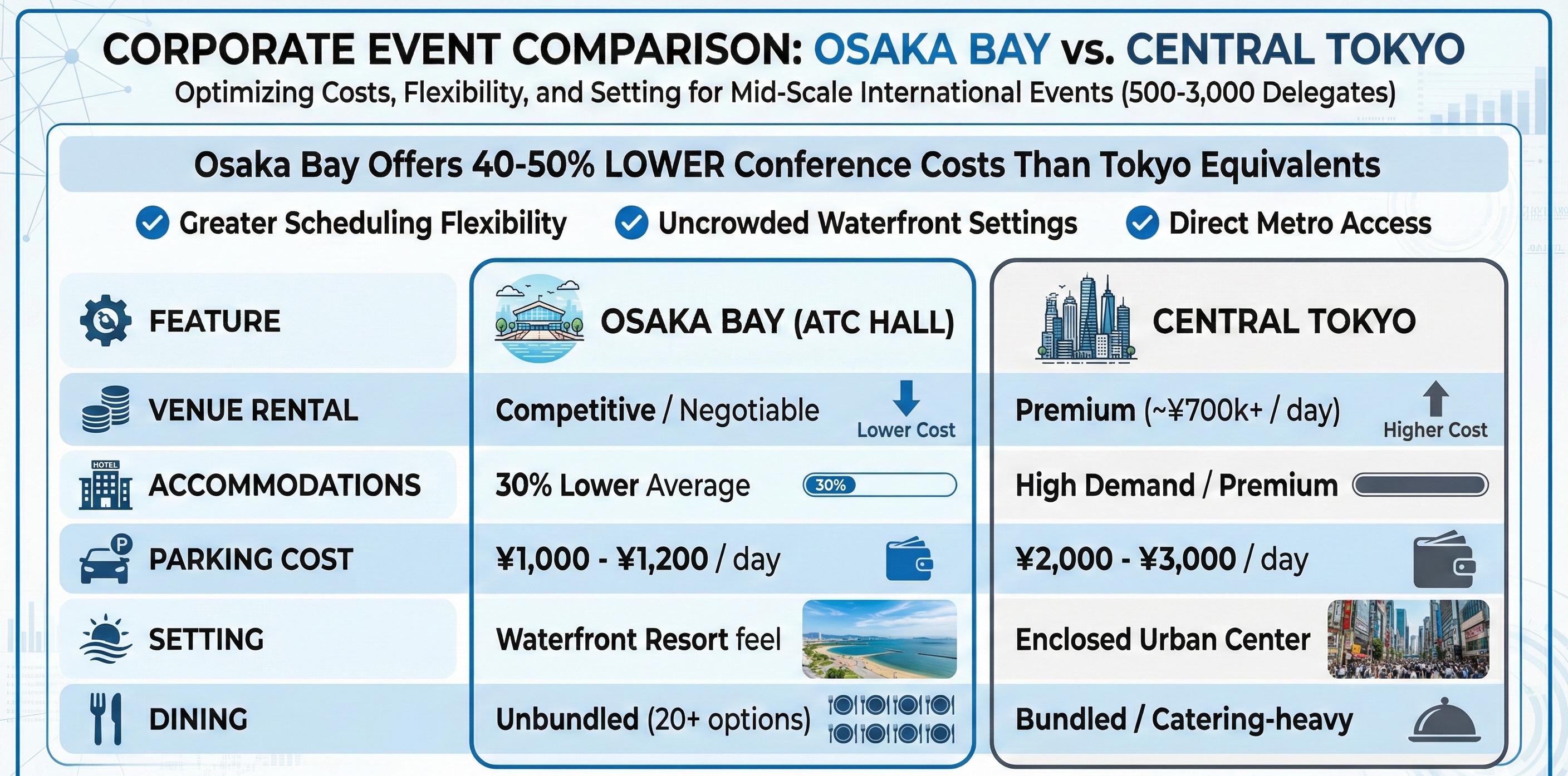Comparison chart showing Osaka Bay vs Tokyo conference cost breakdown